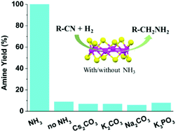 Graphical abstract: Suppressing the active site-blocking impact of ligands of Ni6(SR)12 clusters with the assistance of NH3 on catalytic hydrogenation of nitriles