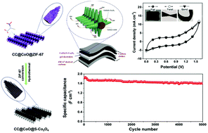 Graphical abstract: Metal–organic framework-templated synthesis of sulfur-doped core–sheath nanoarrays and nanoporous carbon for flexible all-solid-state asymmetric supercapacitors