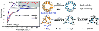 Graphical abstract: Sandwiched spherical tin dioxide/graphene with a three-dimensional interconnected closed pore structure for lithium storage