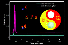 Graphical abstract: Ultraviolet lasing in Zn-rich ZnO microspheres fabricated by laser ablation
