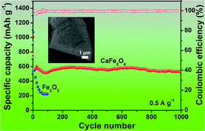 Graphical abstract: Porous CaFe2O4 as a promising lithium ion battery anode: a trade-off between high capacity and long-term stability