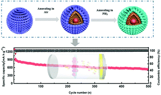 Graphical abstract: A multi-shelled CoP nanosphere modified separator for highly efficient Li–S batteries