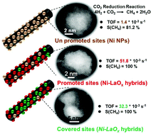Graphical abstract: Probing the enhanced catalytic activity of carbon nanotube supported Ni-LaOx hybrids for the CO2 reduction reaction