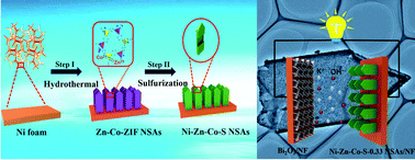Graphical abstract: Construction of MOF-derived hollow Ni–Zn–Co–S nanosword arrays as binder-free electrodes for asymmetric supercapacitors with high energy density