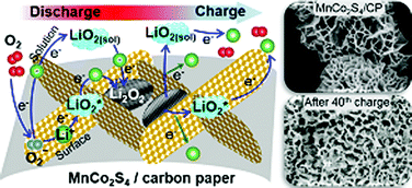 Graphical abstract: Mesoporous MnCo2S4 nanosheet arrays as an efficient catalyst for Li–O2 batteries