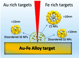 Graphical abstract: How the crystal structure and phase segregation of Au–Fe alloy nanoparticles are ruled by the molar fraction and size