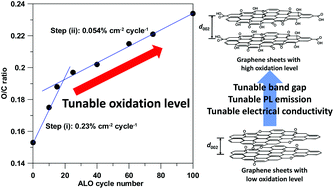 Graphical abstract: Atomic layer oxidation on graphene sheets for tuning their oxidation levels, electrical conductivities, and band gaps