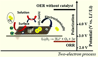 Graphical abstract: Pyridinic-N-dominated carbon frameworks with porous tungsten trioxide nano-lamellae as a promising bi-functional catalyst for Li–oxygen batteries