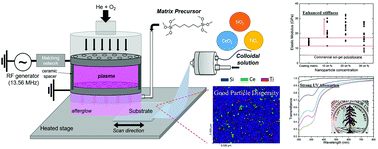 Graphical abstract: Open-air spray plasma deposited UV-absorbing nanocomposite coatings