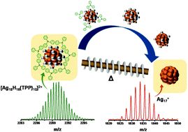Graphical abstract: Preparation of gas phase naked silver cluster cations outside a mass spectrometer from ligand protected clusters in solution