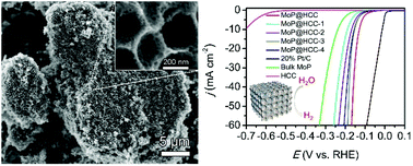 Graphical abstract: Multiscale porous molybdenum phosphide of honeycomb structure for highly efficient hydrogen evolution