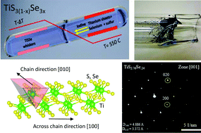Graphical abstract: Anomalous isoelectronic chalcogen rejection in 2D anisotropic vdW TiS3(1−x)Se3x trichalcogenides