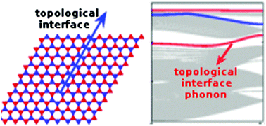 Graphical abstract: Topologically protected interface phonons in two-dimensional nanomaterials: hexagonal boron nitride and silicon carbide