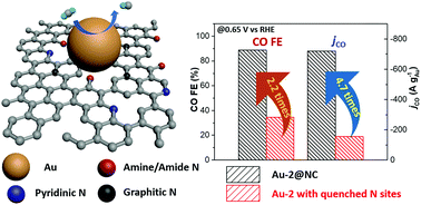 Graphical abstract: Ultrasmall Au nanocatalysts supported on nitrided carbon for electrocatalytic CO2 reduction: the role of the carbon support in high selectivity