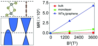 Graphical abstract: Significantly enhanced magnetoresistance in monolayer WTe2via heterojunction engineering: a first-principles study