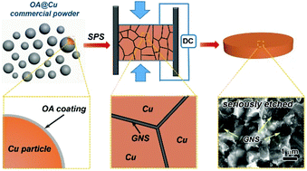 Graphical abstract: High strength and ductility of graphene-like carbon nanosheet/copper composites fabricated directly from commercial oleic acid coated copper powders