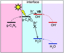 Graphical abstract: Where do photogenerated holes at the g-C3N4/water interface go for water splitting: H2O or OH−?