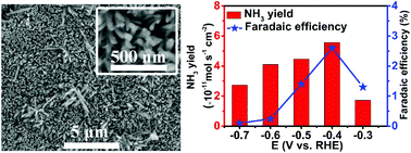 Graphical abstract: Ambient N2 fixation to NH3 electrocatalyzed by a spinel Fe3O4 nanorod