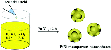 Graphical abstract: One-step fabrication of bimetallic PtNi mesoporous nanospheres as an efficient catalyst for the oxygen reduction reaction
