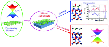 Graphical abstract: Substrate-induced magnetism and topological phase transition in silicene