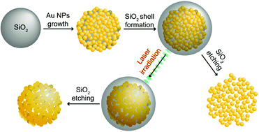 Graphical abstract: Laser-induced fabrication of porous gold nanoshells