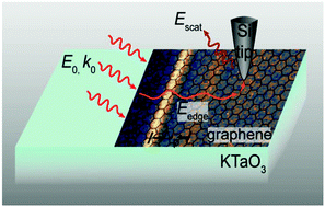 Graphical abstract: Nano-imaging of an edge-excited plasmon mode in graphene