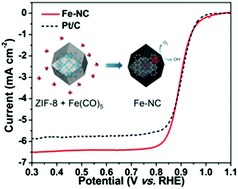 Graphical abstract: Iron-decorated nitrogen-rich carbons as efficient oxygen reduction electrocatalysts for Zn–air batteries