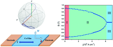 Graphical abstract: Magnetization dynamics induced by the Rashba effect in ferromagnetic films