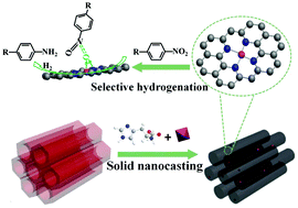 Graphical abstract: Solid-state nanocasting synthesis of ordered mesoporous CoNx–carbon catalysts for highly efficient hydrogenation of nitro compounds