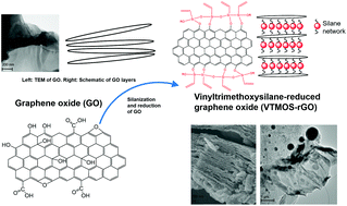 Graphical abstract: Facile silane functionalization of graphene oxide