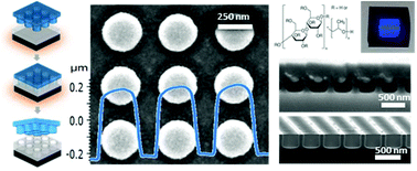 Graphical abstract: A water-processable cellulose-based resist for advanced nanofabrication