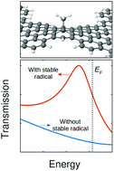 Graphical abstract: Stable-radicals increase the conductance and Seebeck coefficient of graphene nanoconstrictions