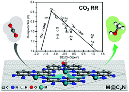 Graphical abstract: C2N-graphene supported single-atom catalysts for CO2 electrochemical reduction reaction: mechanistic insight and catalyst screening