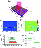 Graphical abstract: Ultra-sensitive and plasmon-tunable graphene photodetectors for micro-spectrometry