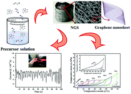 Graphical abstract: Extremely elastic and conductive N-doped graphene sponge for monitoring human motions