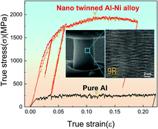 Graphical abstract: Ultra-strong nanotwinned Al–Ni solid solution alloys with significant plasticity