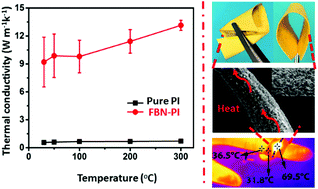 Graphical abstract: High temperature thermally conductive nanocomposite textile by “green” electrospinning