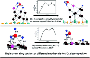 Graphical abstract: Single atom alloy catalyst for SO3 decomposition: enhancement of platinum catalyst's performance by Ag atom embedding