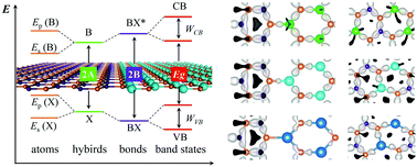 Graphical abstract: Band offsets in new BN/BX (X = P, As, Sb) lateral heterostructures based on bond-orbital theory