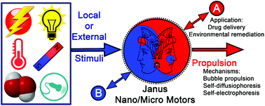 Graphical abstract: Multifunctional and self-propelled spherical Janus nano/micromotors: recent advances