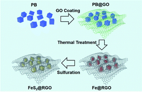 Graphical abstract: Rational design of metal organic framework-derived FeS2 hollow nanocages@reduced graphene oxide for K-ion storage