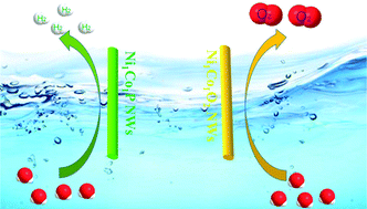 Graphical abstract: Self-supported nickel–cobalt nanowires as highly efficient and stable electrocatalysts for overall water splitting