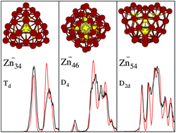 Graphical abstract: Are zinc clusters really amorphous? A detailed protocol for locating global minimum structures of clusters
