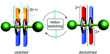 Graphical abstract: Switchable synchronisation of pirouetting motions in a redox-active [3]rotaxane