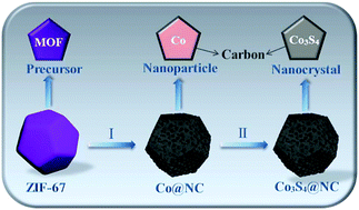 Graphical abstract: N-Rich carbon-coated Co3S4 ultrafine nanocrystals derived from ZIF-67 as an advanced anode for sodium-ion batteries
