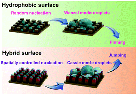 Graphical abstract: Tuning nanostructured surfaces with hybrid wettability areas to enhance condensation