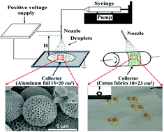Graphical abstract: Preparation of fluorinated PCL porous microspheres and a super-hydrophobic coating on fabrics via electrospraying