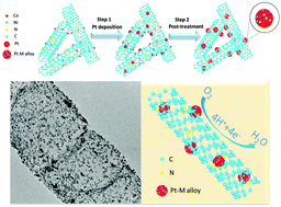 Graphical abstract: Pt alloy nanoparticles decorated on large-size nitrogen-doped graphene tubes for highly stable oxygen-reduction catalysts
