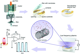Graphical abstract: Holey single-walled carbon nanotubes for ultra-fast broadband bolometers