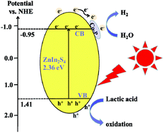 Graphical abstract: Photochemical route for synthesizing Co–P alloy decorated ZnIn2S4 with enhanced photocatalytic H2 production activity under visible light irradiation